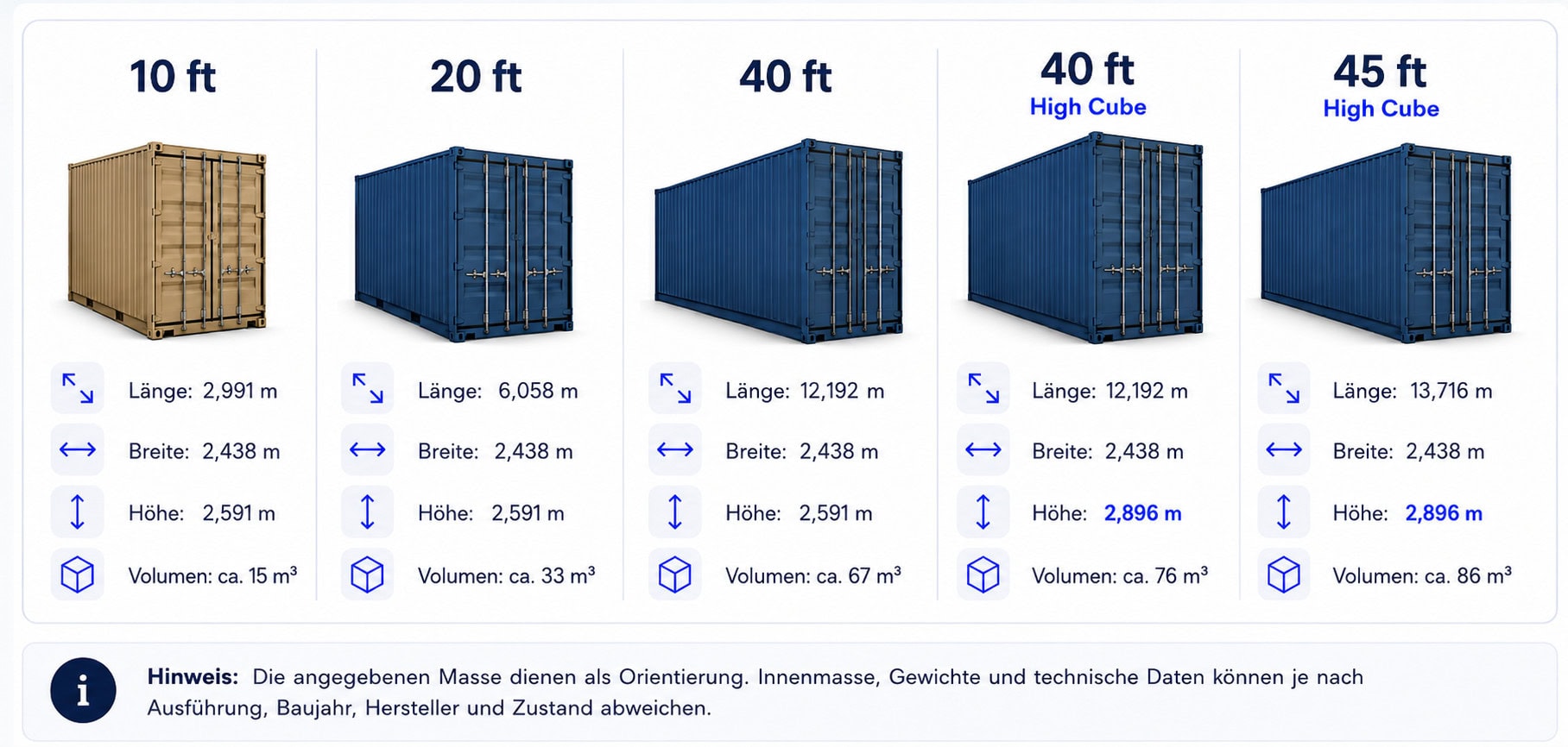 Containermasse, Containergrössen und Containerabmessungen von 10 Fuss, 20 Fuss, 40 Fuss, 40 Fuss High Cube und 45 Fuss High Cube im Vergleich