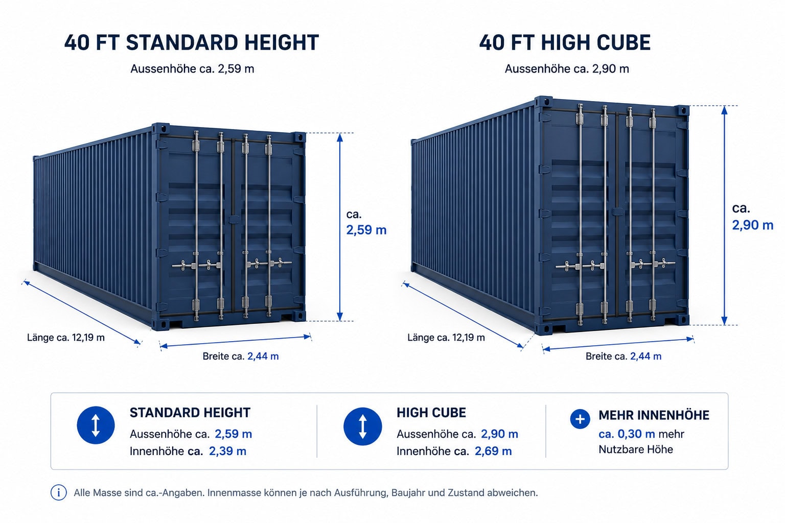 Vergleich von Standardcontainer und High Cube Container mit Containerhöhe, Innenhöhe und Volumen
