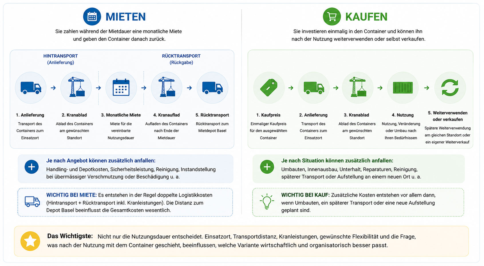 Infografik zum Vergleich der Gesamtkosten beim Container mieten und kaufen mit Anlieferung, Kranablad, Rücktransport und Weiterverwendung